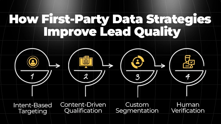 How First-Party Data Strategies Improve Lead Quality
